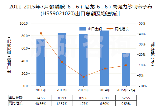 2011-2015年7月聚酰胺-6，6（尼龍-6，6）高強力紗制簾子布(HS59021020)出口總額及增速統(tǒng)計